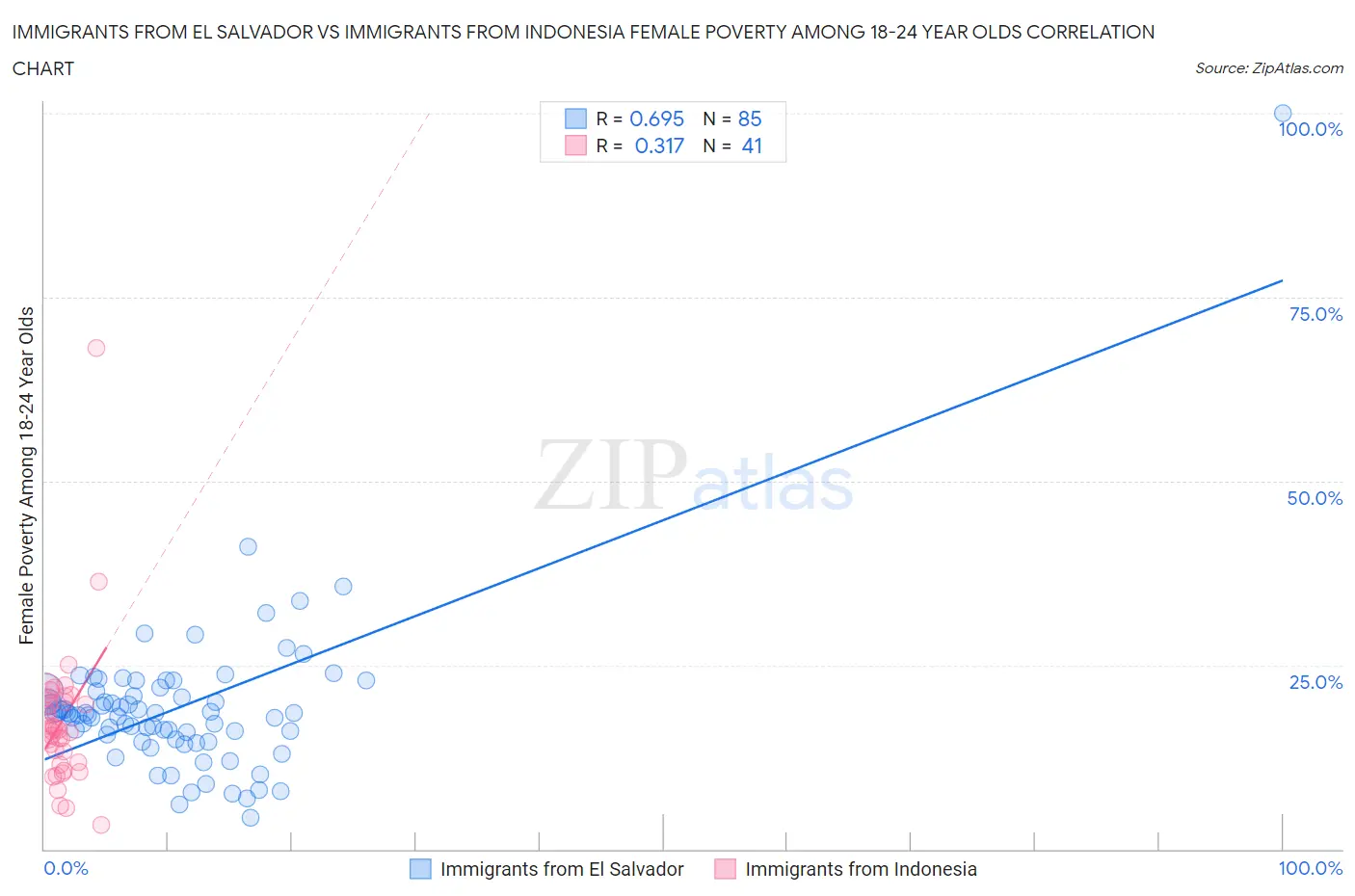 Immigrants from El Salvador vs Immigrants from Indonesia Female Poverty Among 18-24 Year Olds