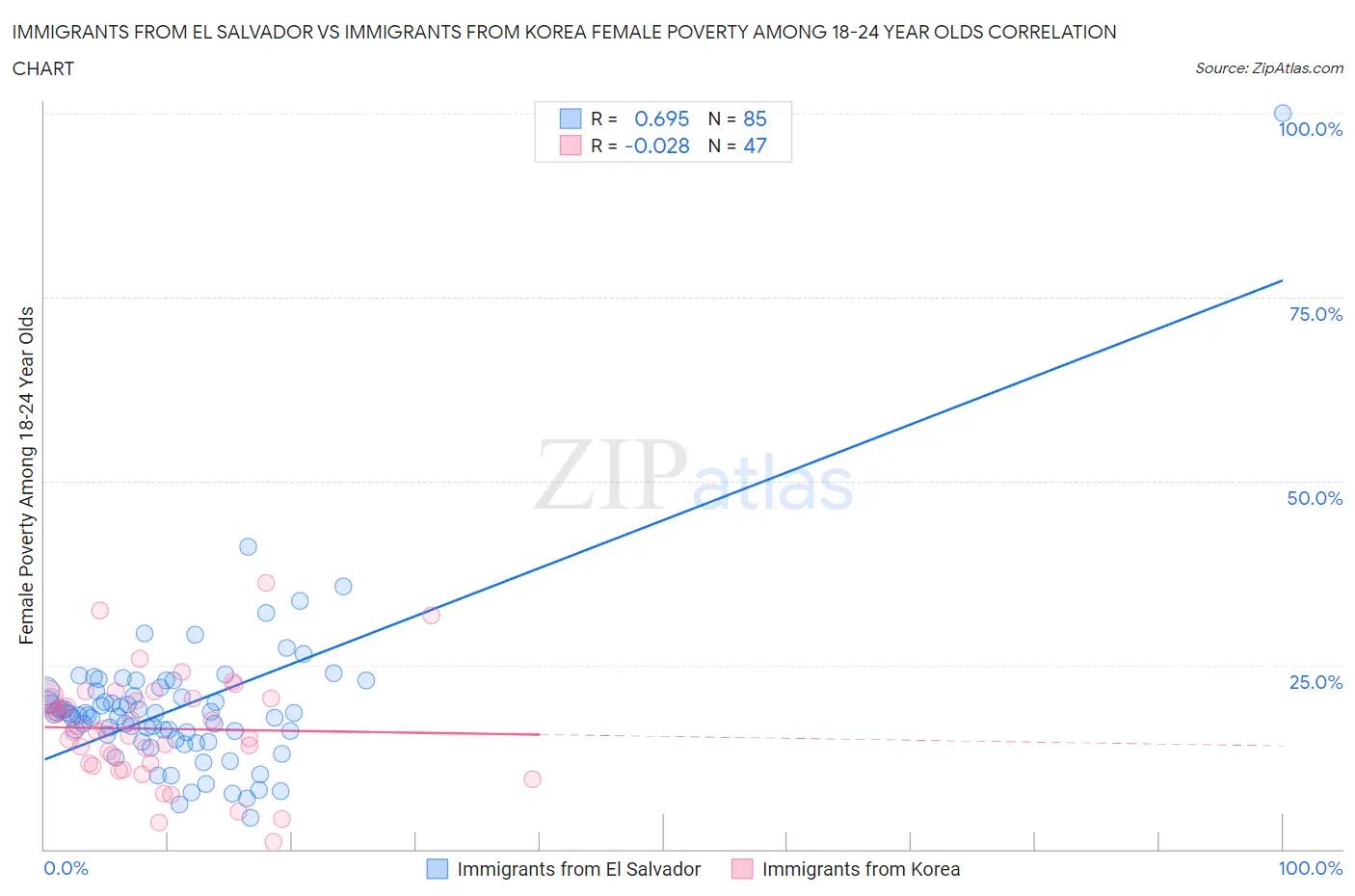 Immigrants from El Salvador vs Immigrants from Korea Female Poverty Among 18-24 Year Olds
