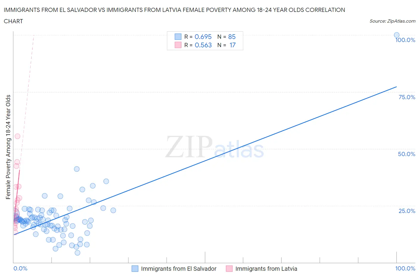 Immigrants from El Salvador vs Immigrants from Latvia Female Poverty Among 18-24 Year Olds
