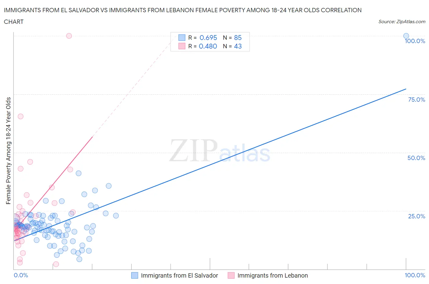 Immigrants from El Salvador vs Immigrants from Lebanon Female Poverty Among 18-24 Year Olds