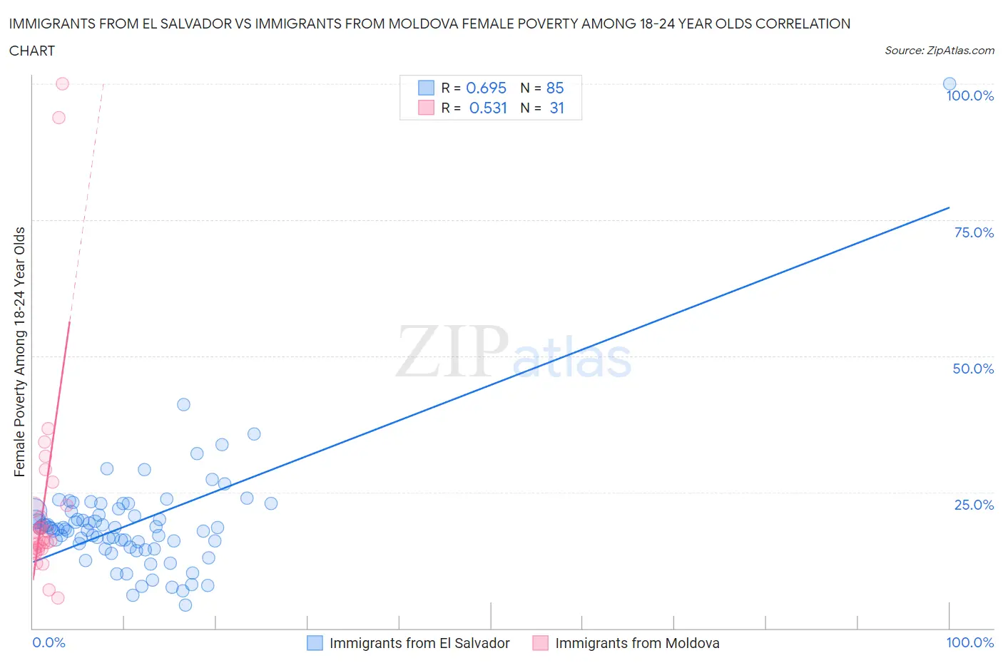 Immigrants from El Salvador vs Immigrants from Moldova Female Poverty Among 18-24 Year Olds