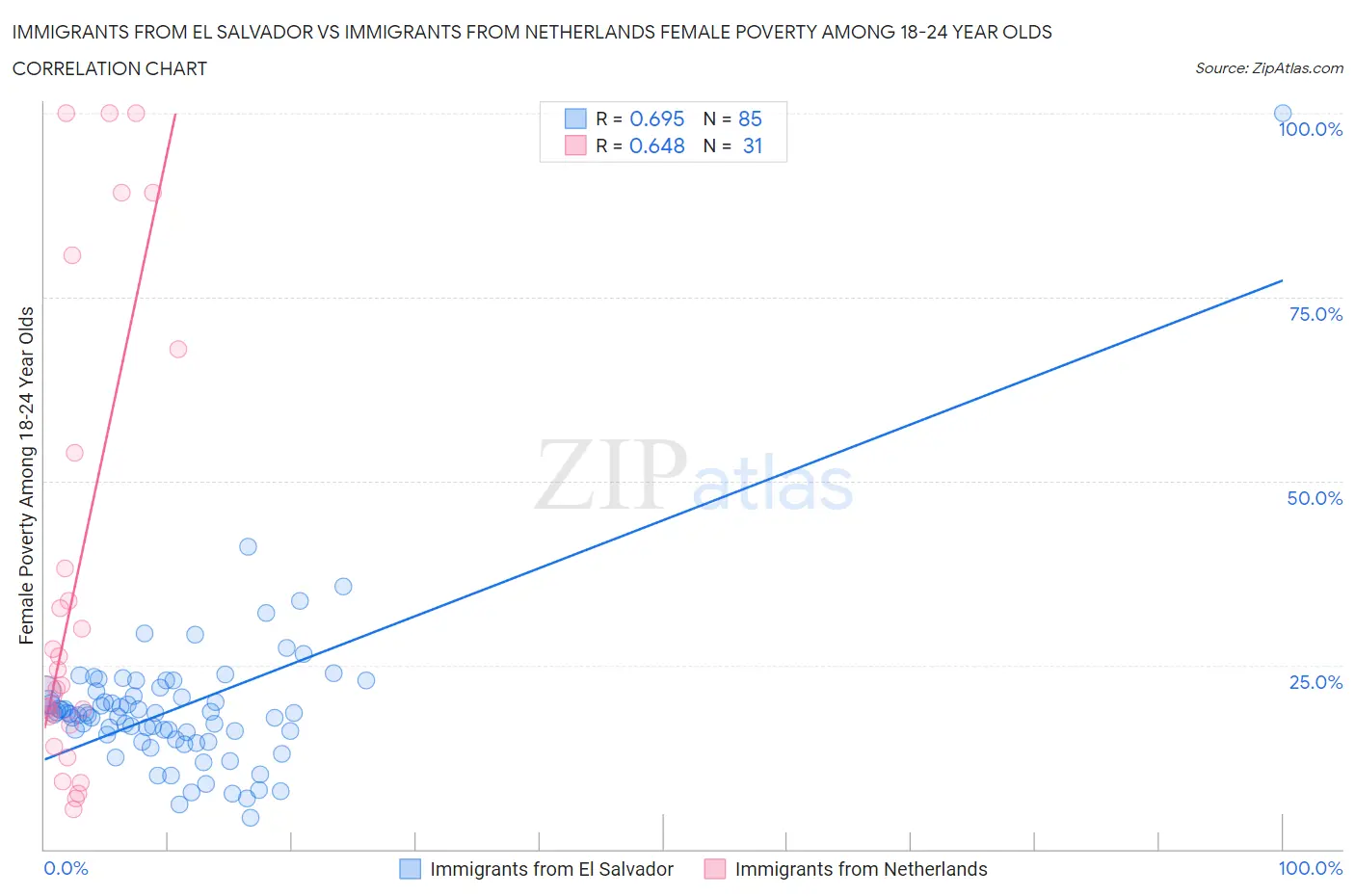 Immigrants from El Salvador vs Immigrants from Netherlands Female Poverty Among 18-24 Year Olds