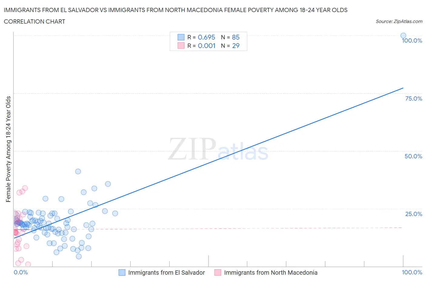 Immigrants from El Salvador vs Immigrants from North Macedonia Female Poverty Among 18-24 Year Olds