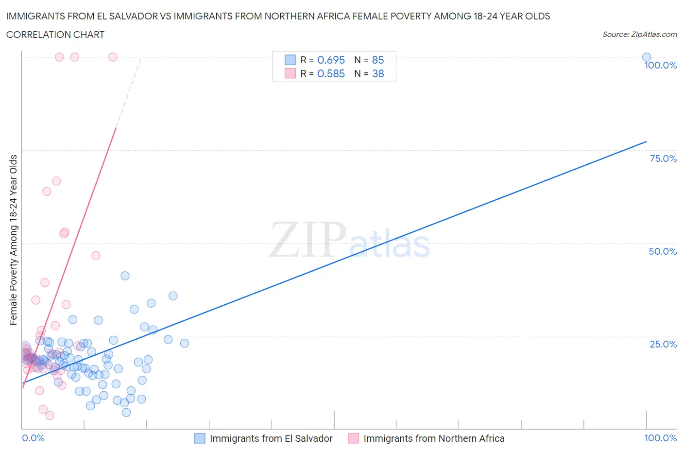 Immigrants from El Salvador vs Immigrants from Northern Africa Female Poverty Among 18-24 Year Olds