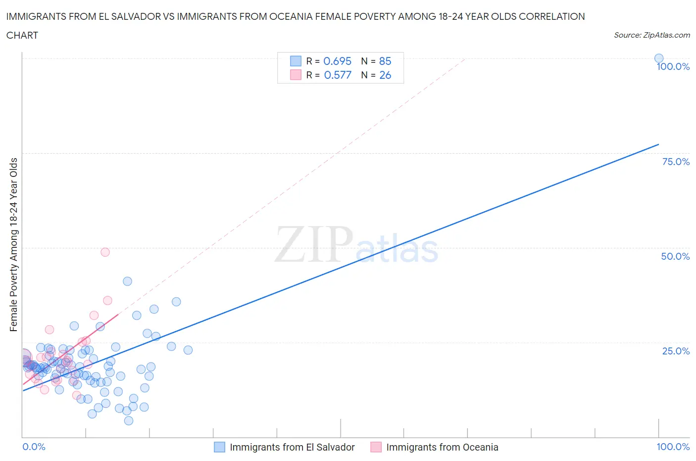 Immigrants from El Salvador vs Immigrants from Oceania Female Poverty Among 18-24 Year Olds