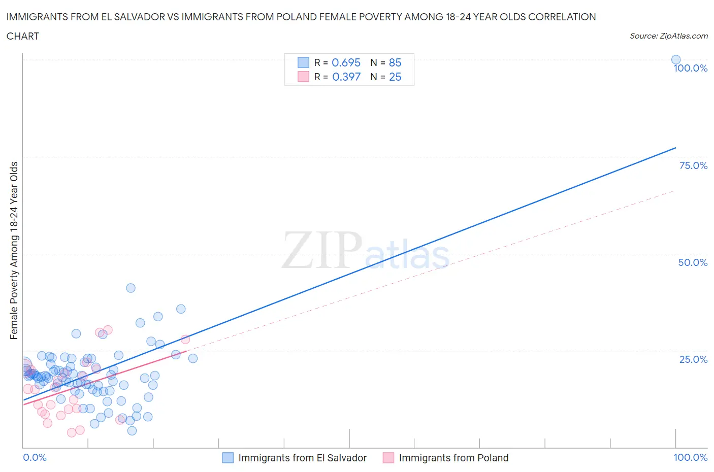 Immigrants from El Salvador vs Immigrants from Poland Female Poverty Among 18-24 Year Olds