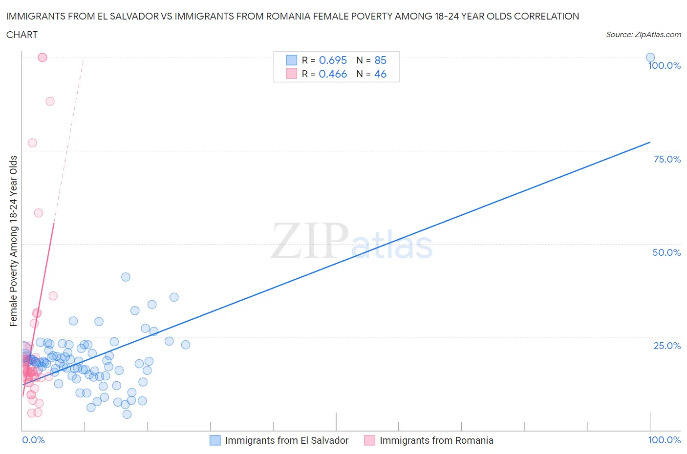 Immigrants from El Salvador vs Immigrants from Romania Female Poverty Among 18-24 Year Olds