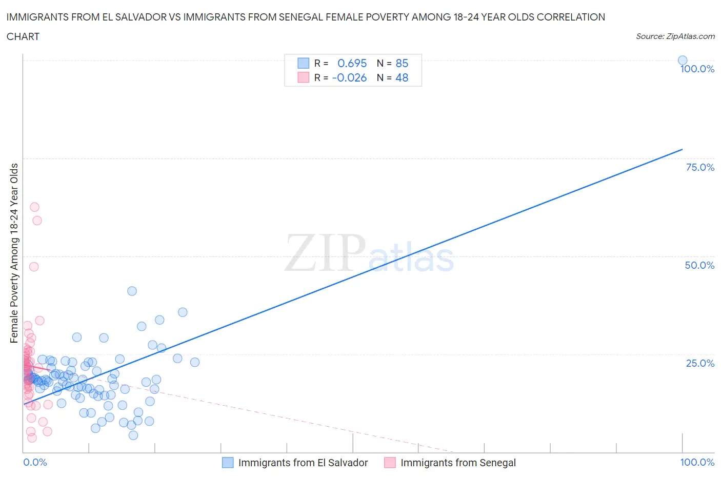 Immigrants from El Salvador vs Immigrants from Senegal Female Poverty Among 18-24 Year Olds
