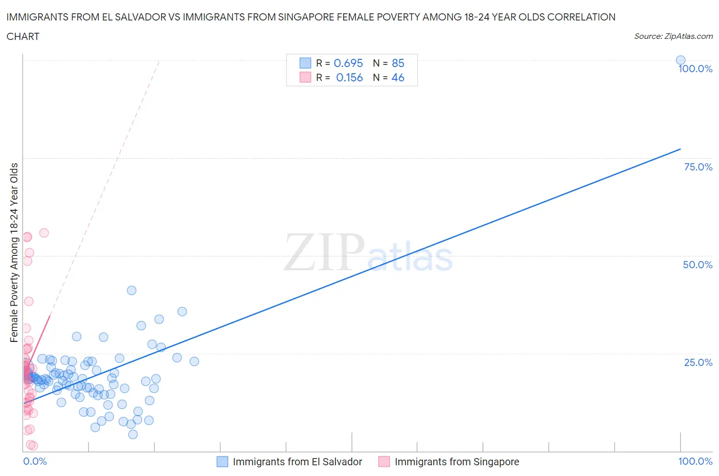 Immigrants from El Salvador vs Immigrants from Singapore Female Poverty Among 18-24 Year Olds