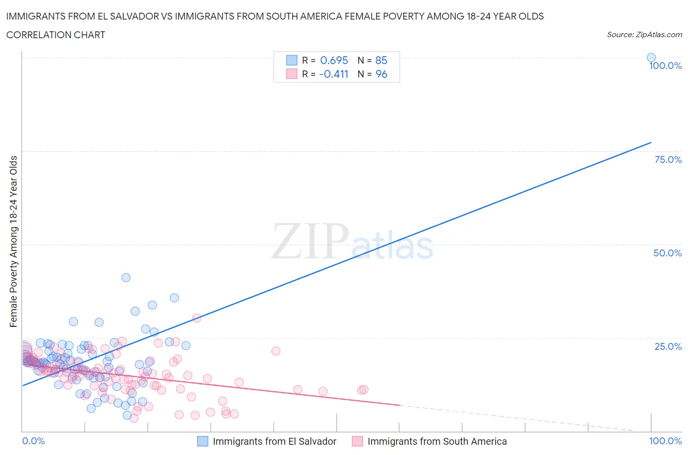 Immigrants from El Salvador vs Immigrants from South America Female Poverty Among 18-24 Year Olds