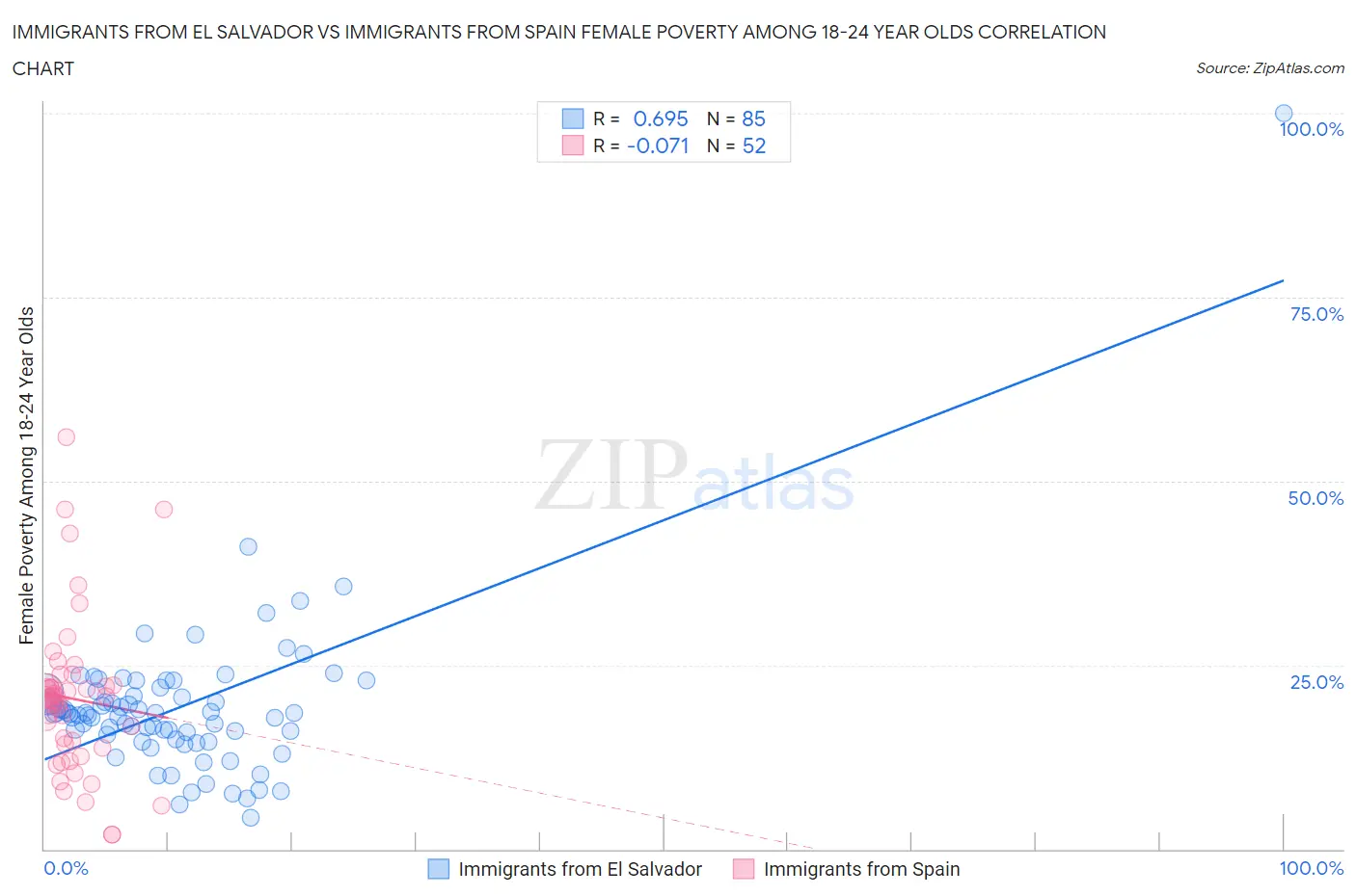 Immigrants from El Salvador vs Immigrants from Spain Female Poverty Among 18-24 Year Olds