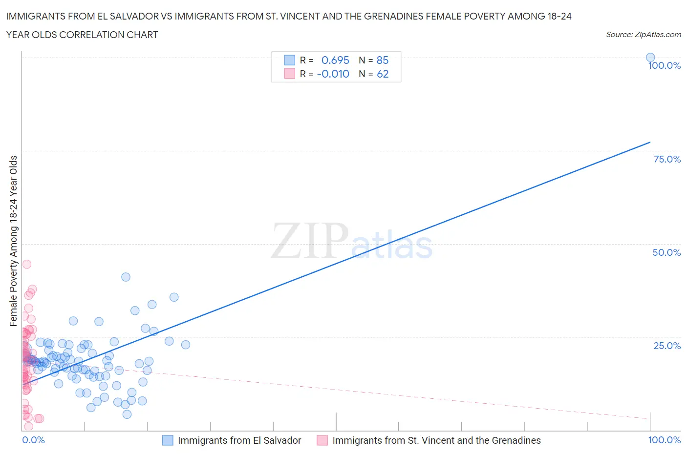 Immigrants from El Salvador vs Immigrants from St. Vincent and the Grenadines Female Poverty Among 18-24 Year Olds