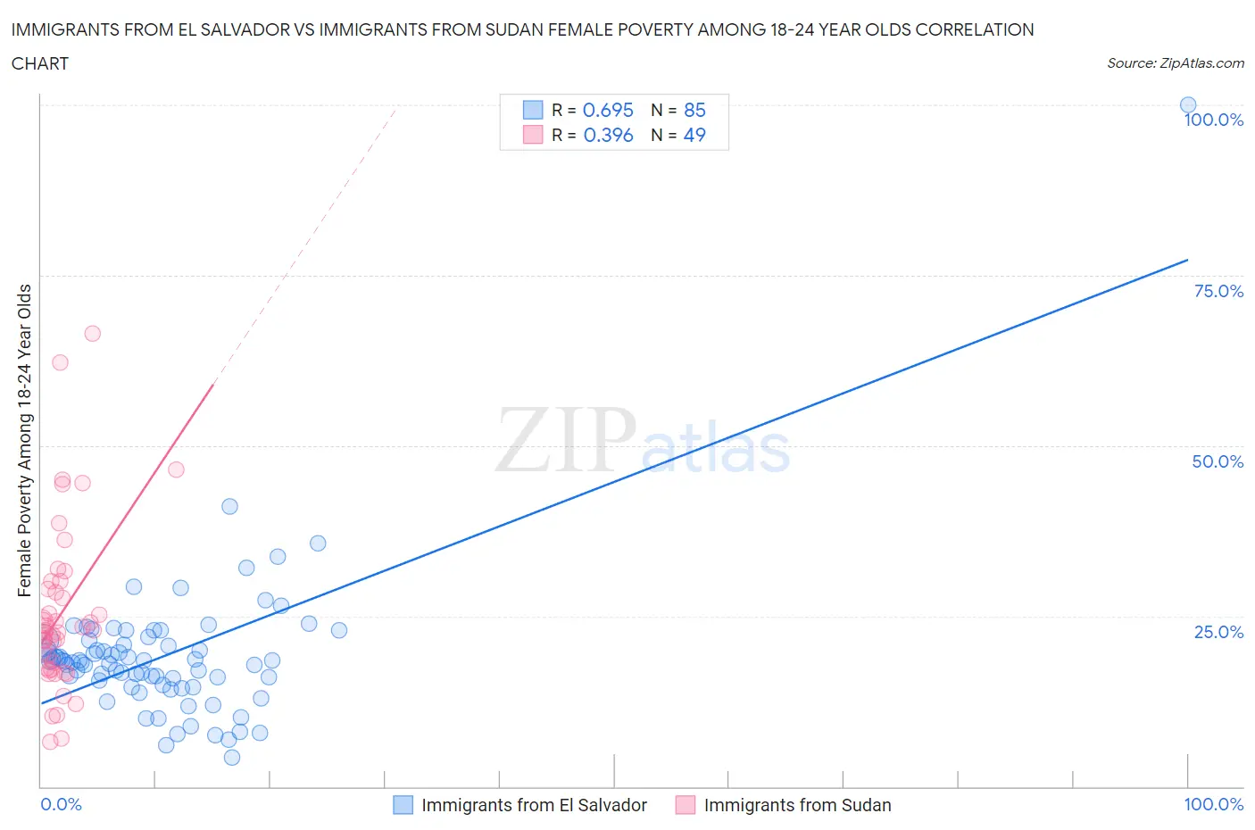 Immigrants from El Salvador vs Immigrants from Sudan Female Poverty Among 18-24 Year Olds