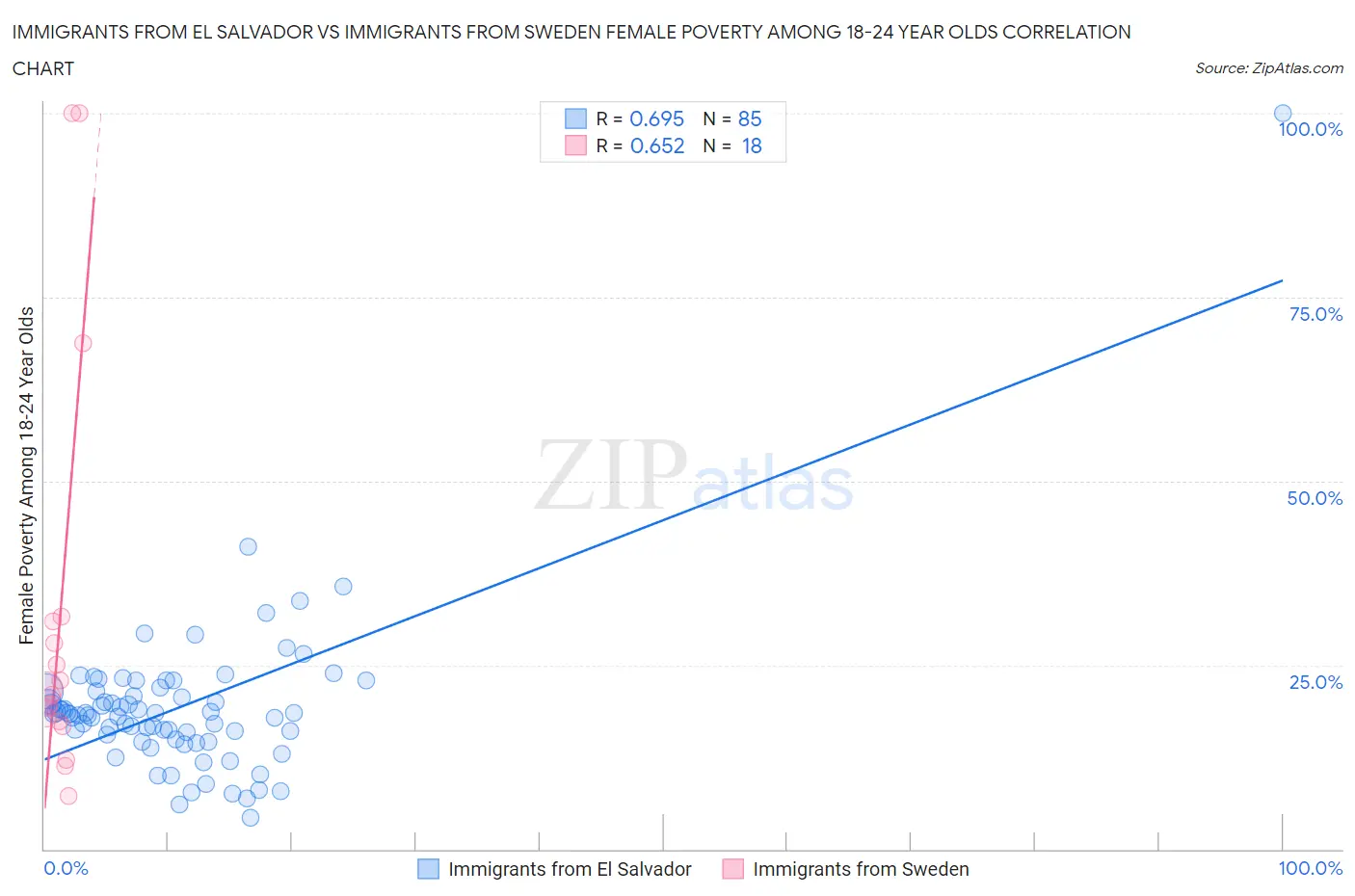 Immigrants from El Salvador vs Immigrants from Sweden Female Poverty Among 18-24 Year Olds