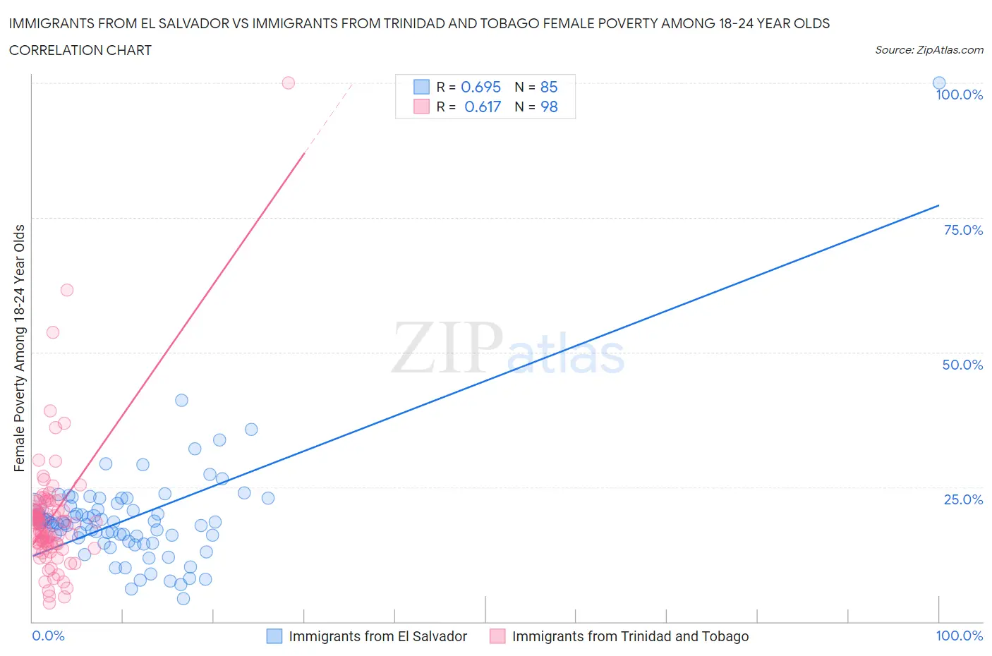 Immigrants from El Salvador vs Immigrants from Trinidad and Tobago Female Poverty Among 18-24 Year Olds