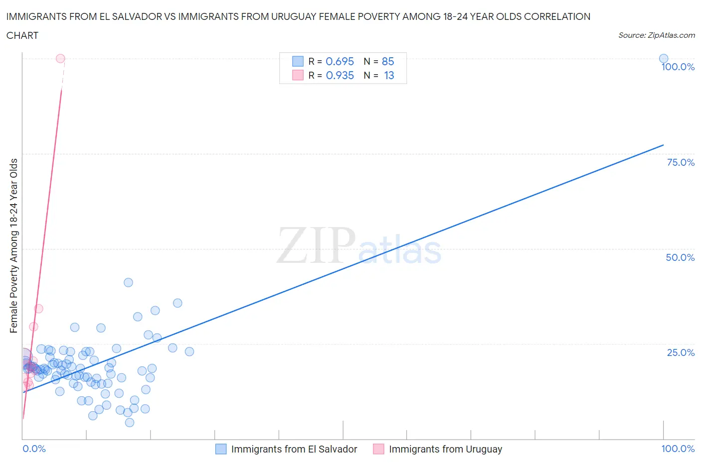 Immigrants from El Salvador vs Immigrants from Uruguay Female Poverty Among 18-24 Year Olds