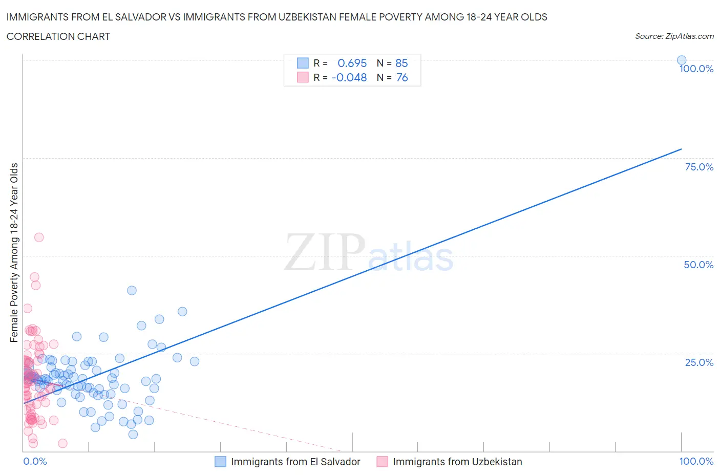 Immigrants from El Salvador vs Immigrants from Uzbekistan Female Poverty Among 18-24 Year Olds