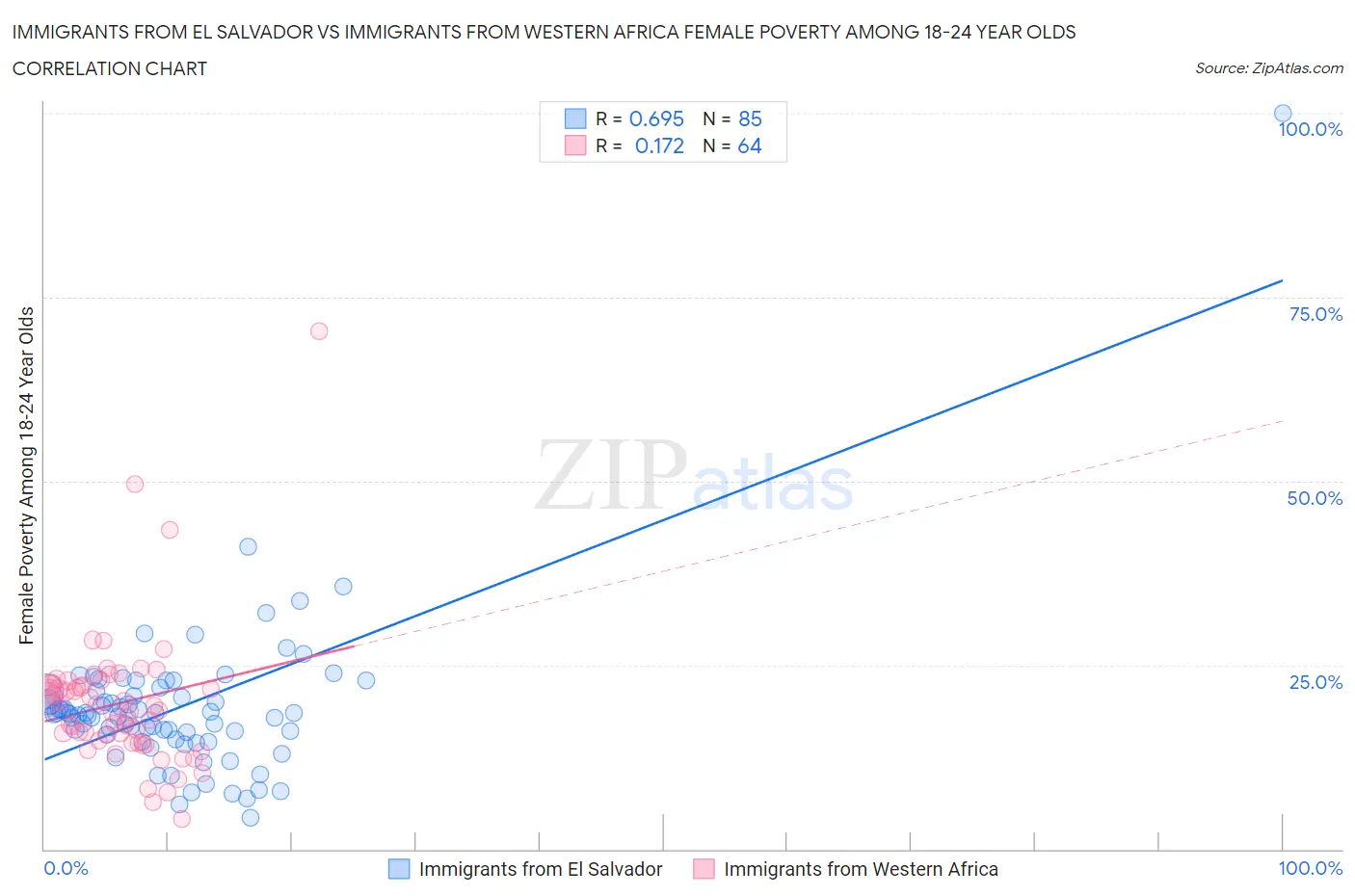 Immigrants from El Salvador vs Immigrants from Western Africa Female Poverty Among 18-24 Year Olds