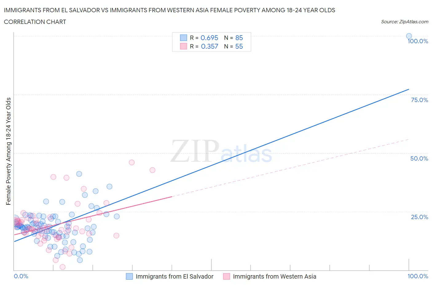 Immigrants from El Salvador vs Immigrants from Western Asia Female Poverty Among 18-24 Year Olds