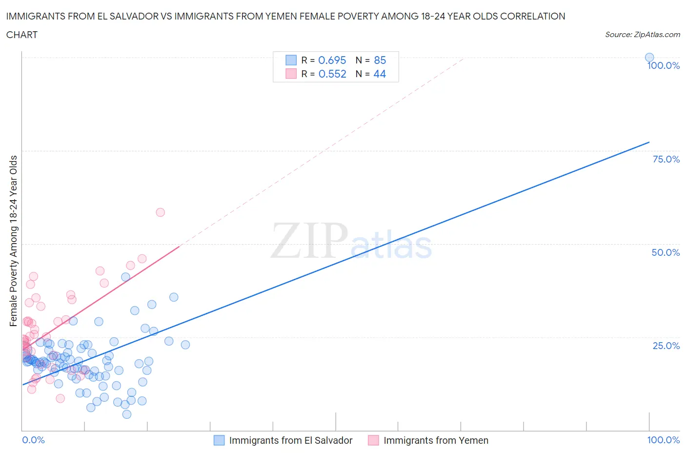 Immigrants from El Salvador vs Immigrants from Yemen Female Poverty Among 18-24 Year Olds