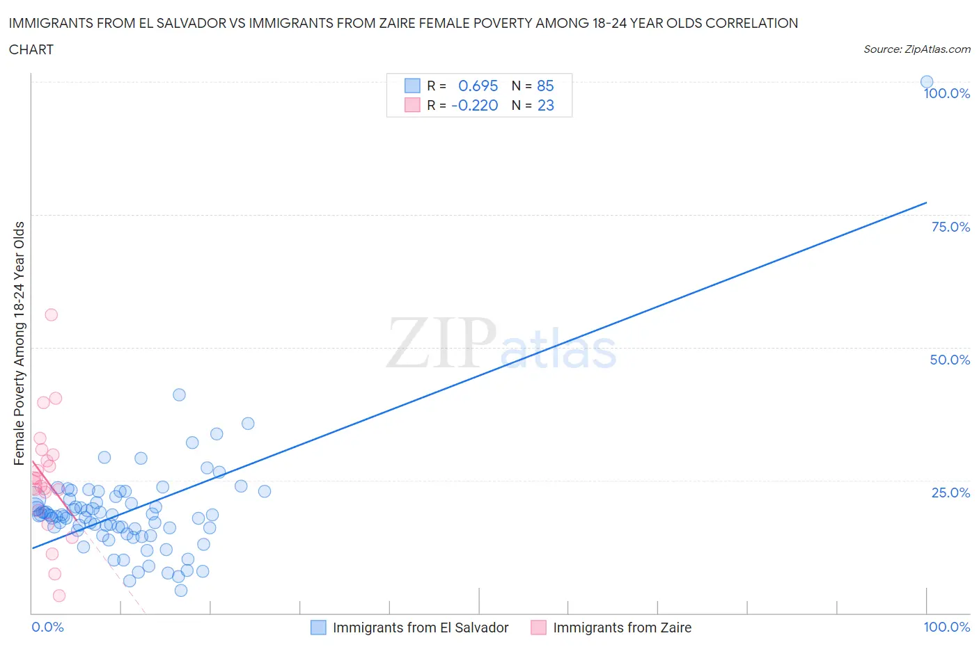 Immigrants from El Salvador vs Immigrants from Zaire Female Poverty Among 18-24 Year Olds