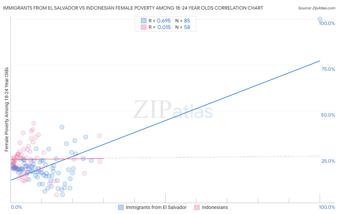 Immigrants from El Salvador vs Indonesian Female Poverty Among 18-24 Year Olds
