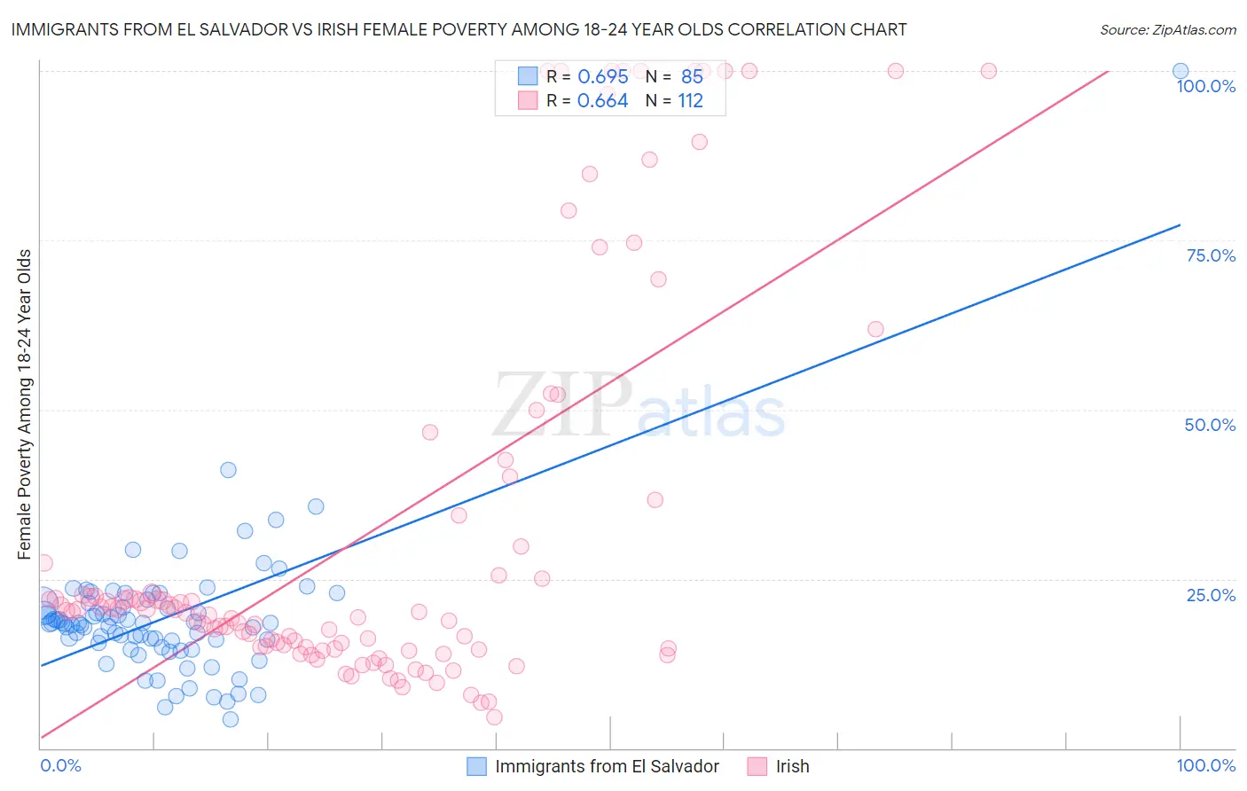 Immigrants from El Salvador vs Irish Female Poverty Among 18-24 Year Olds