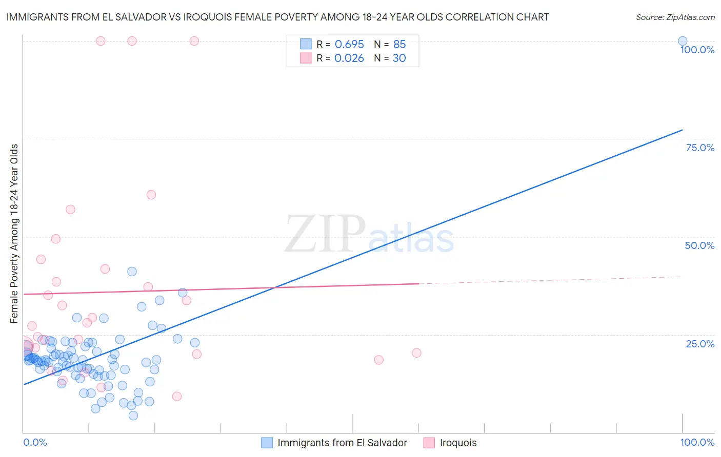 Immigrants from El Salvador vs Iroquois Female Poverty Among 18-24 Year Olds