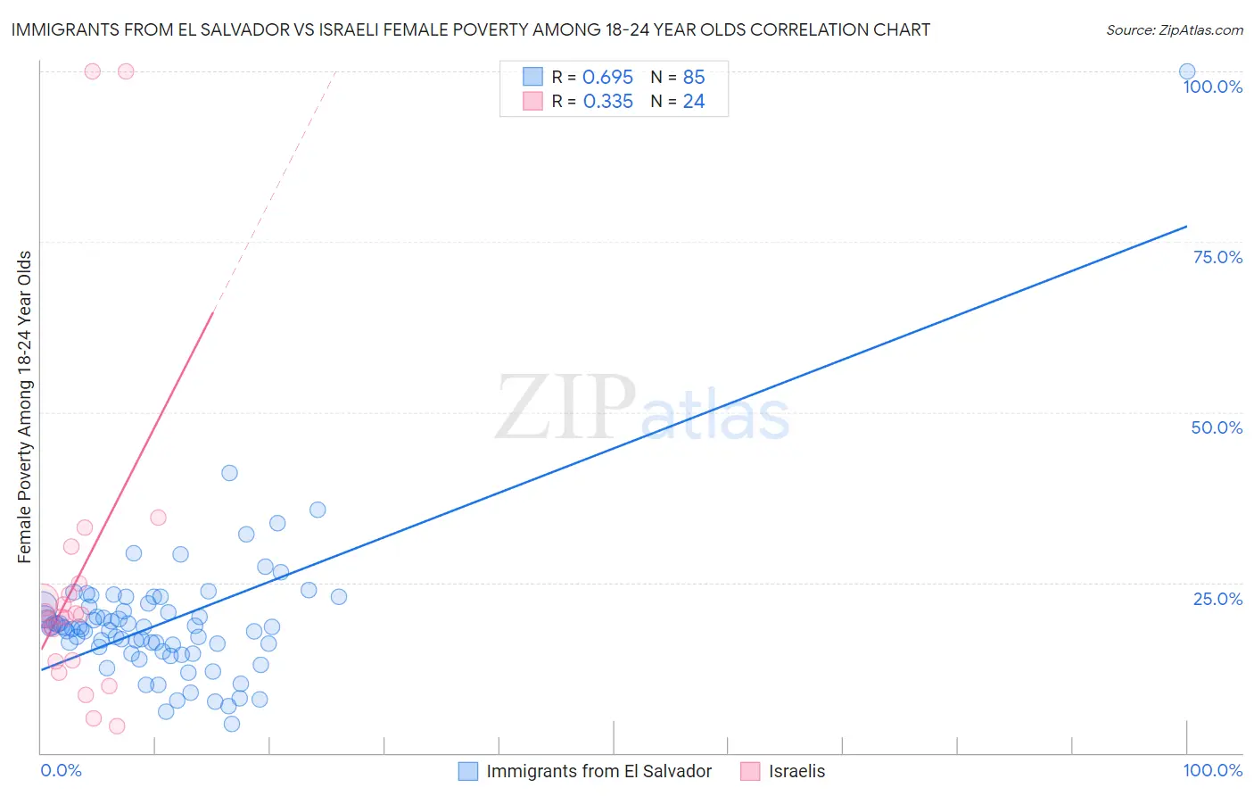 Immigrants from El Salvador vs Israeli Female Poverty Among 18-24 Year Olds