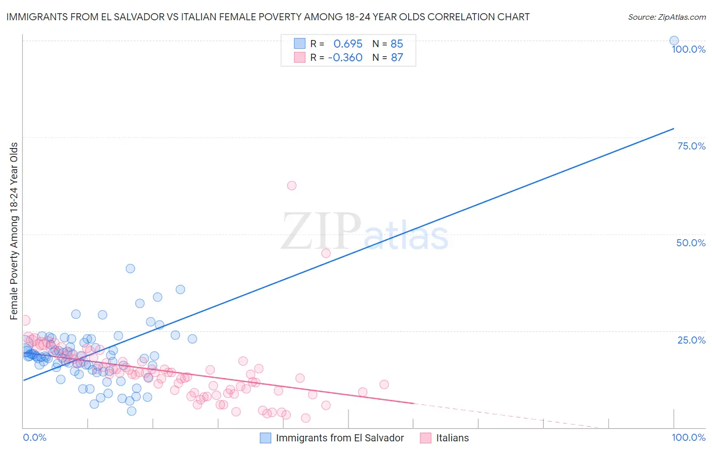 Immigrants from El Salvador vs Italian Female Poverty Among 18-24 Year Olds