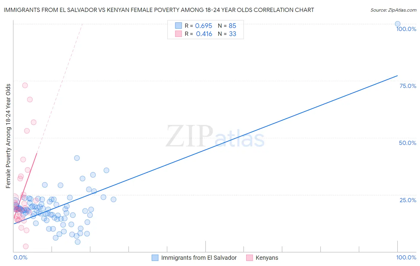 Immigrants from El Salvador vs Kenyan Female Poverty Among 18-24 Year Olds