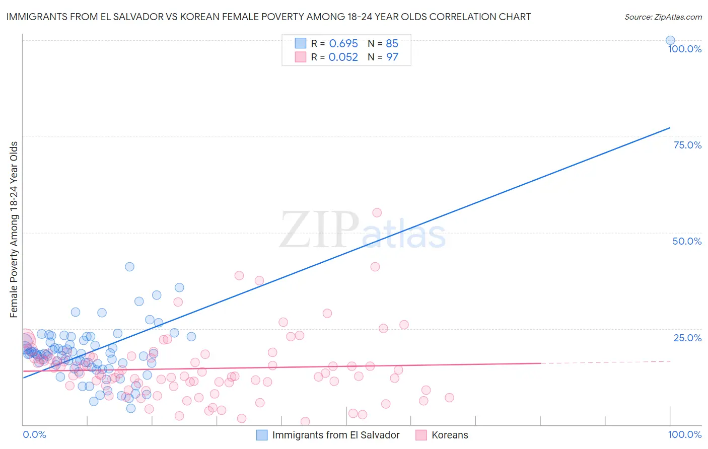 Immigrants from El Salvador vs Korean Female Poverty Among 18-24 Year Olds