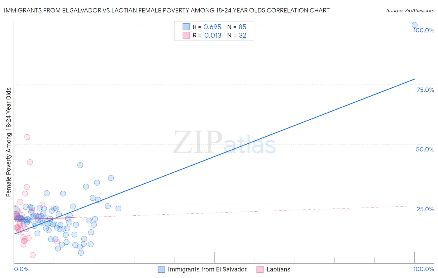 Immigrants from El Salvador vs Laotian Female Poverty Among 18-24 Year Olds