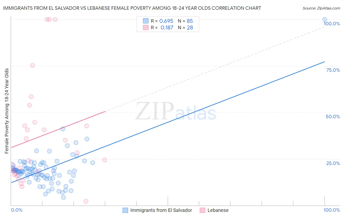 Immigrants from El Salvador vs Lebanese Female Poverty Among 18-24 Year Olds