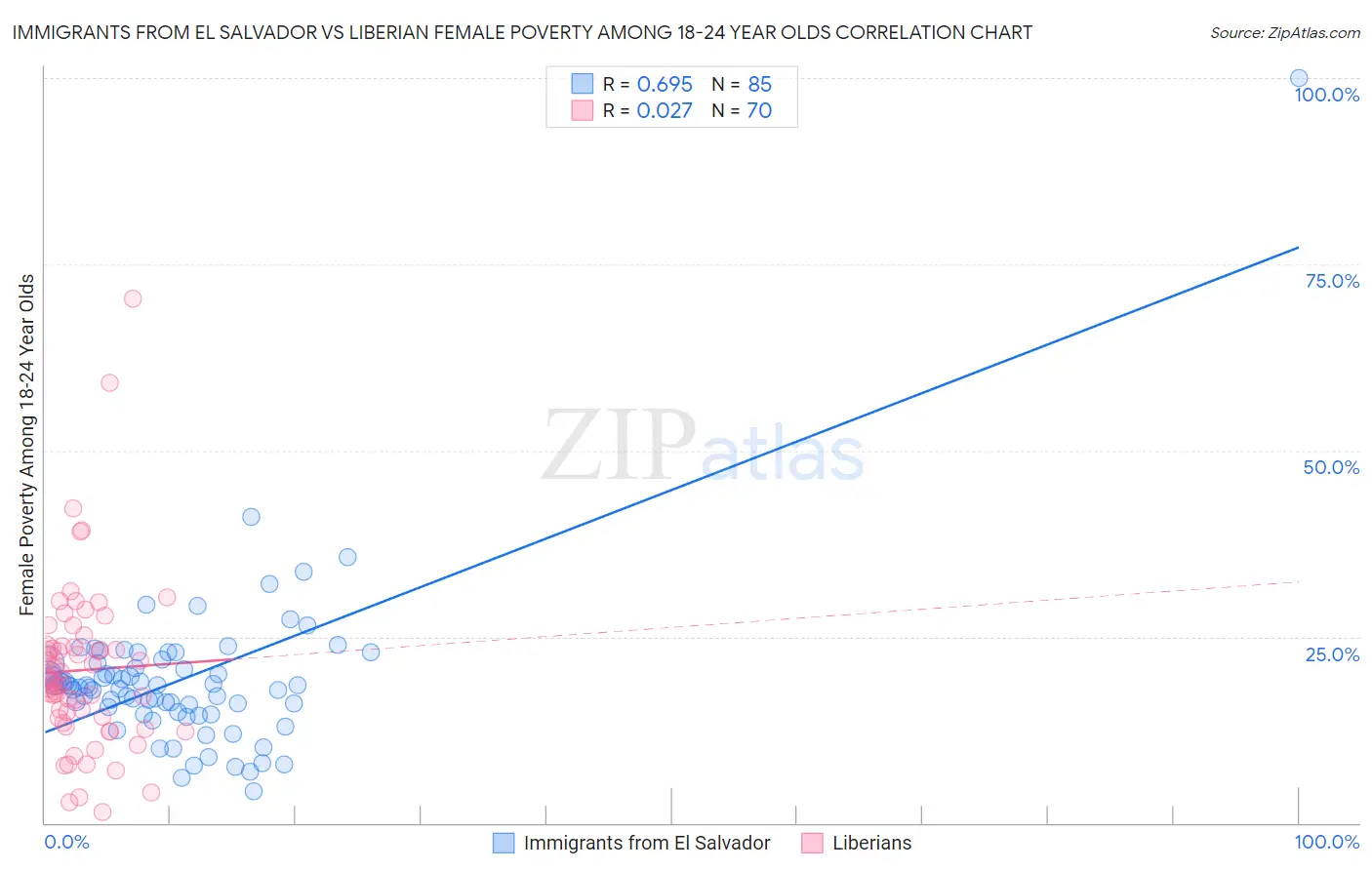 Immigrants from El Salvador vs Liberian Female Poverty Among 18-24 Year Olds