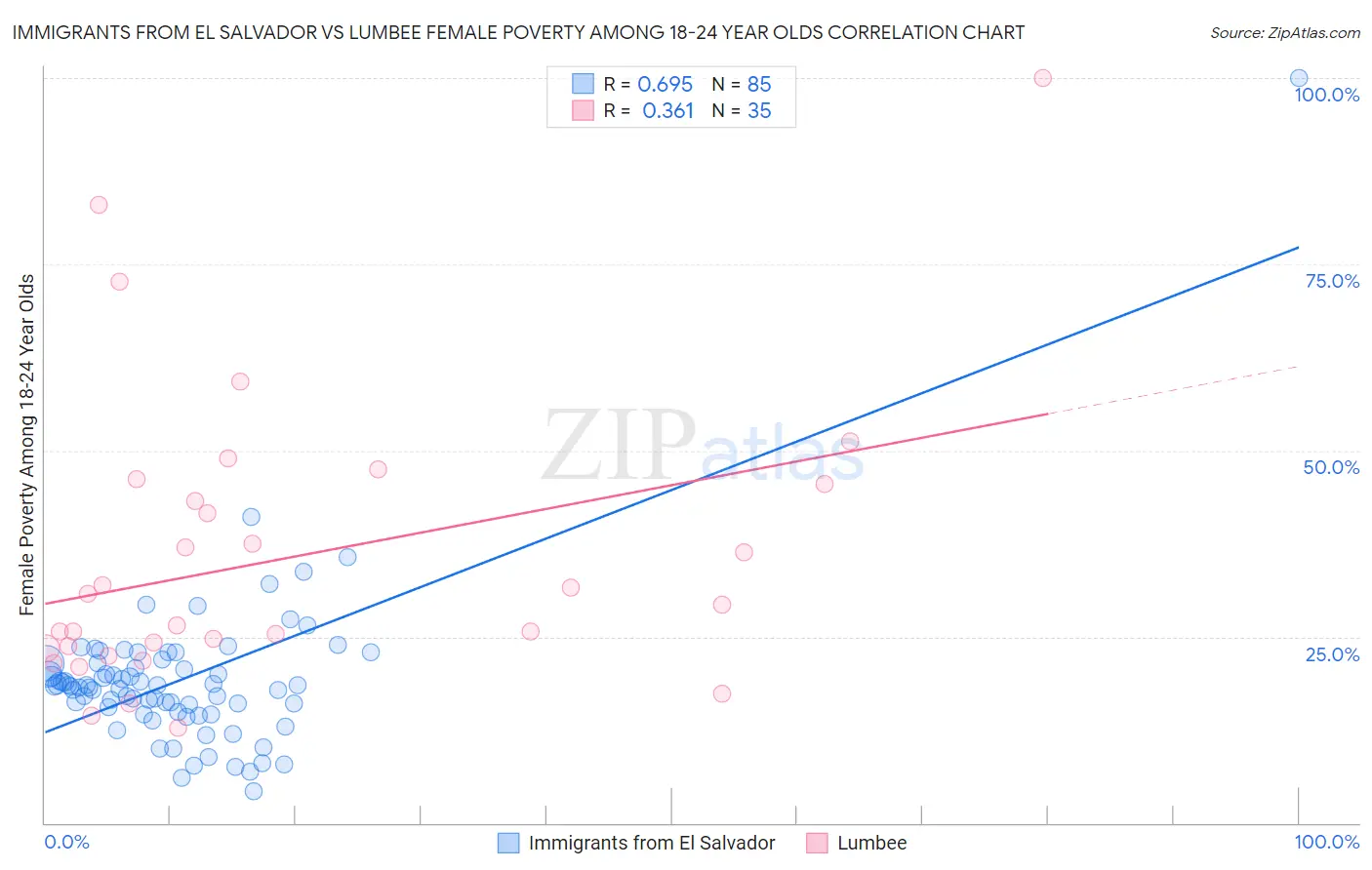 Immigrants from El Salvador vs Lumbee Female Poverty Among 18-24 Year Olds