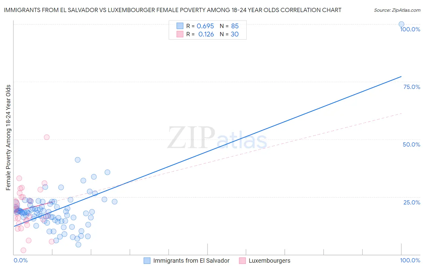 Immigrants from El Salvador vs Luxembourger Female Poverty Among 18-24 Year Olds