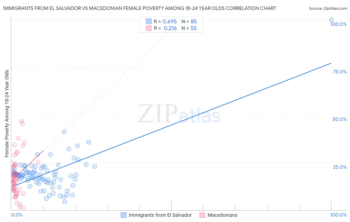 Immigrants from El Salvador vs Macedonian Female Poverty Among 18-24 Year Olds