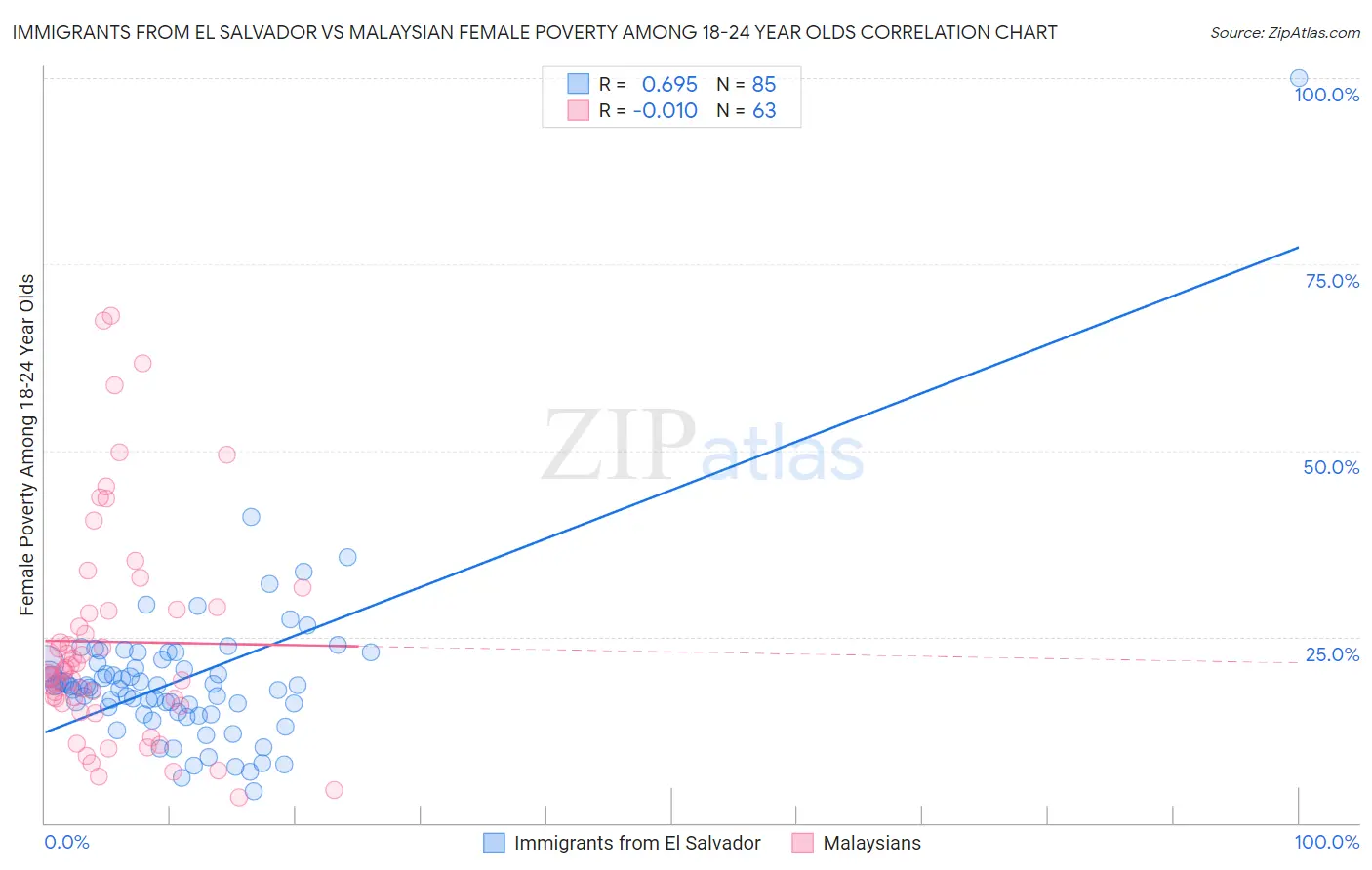 Immigrants from El Salvador vs Malaysian Female Poverty Among 18-24 Year Olds