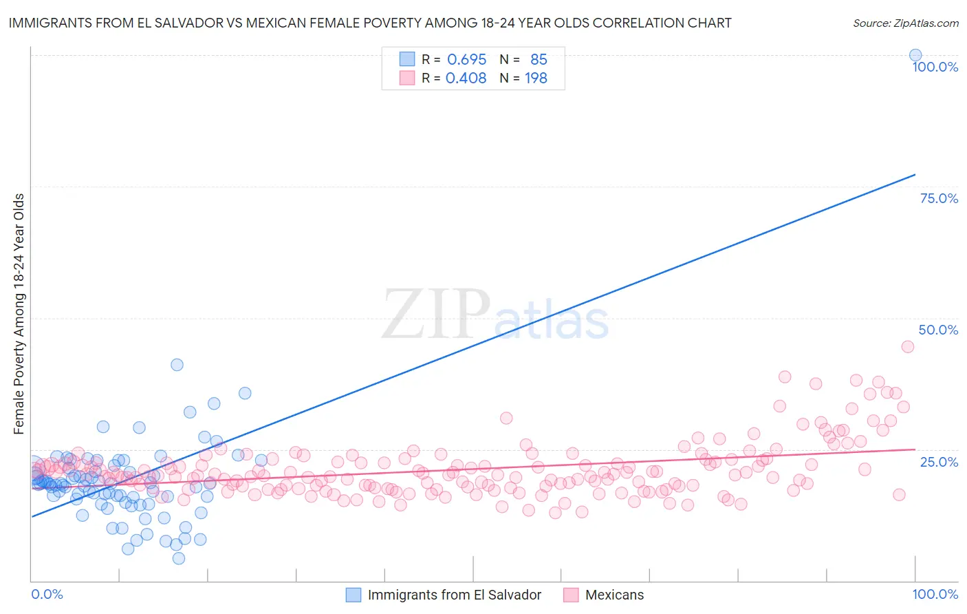 Immigrants from El Salvador vs Mexican Female Poverty Among 18-24 Year Olds