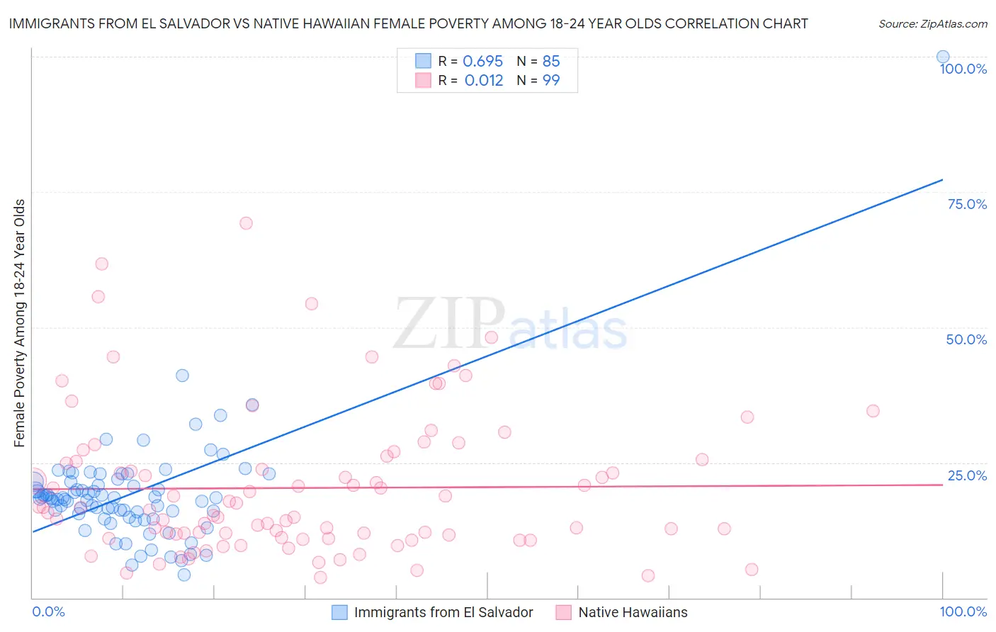 Immigrants from El Salvador vs Native Hawaiian Female Poverty Among 18-24 Year Olds