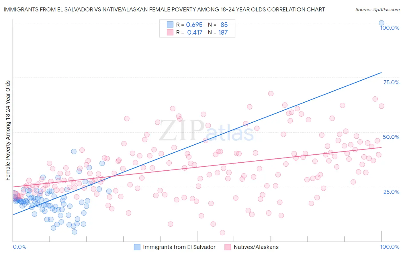 Immigrants from El Salvador vs Native/Alaskan Female Poverty Among 18-24 Year Olds
