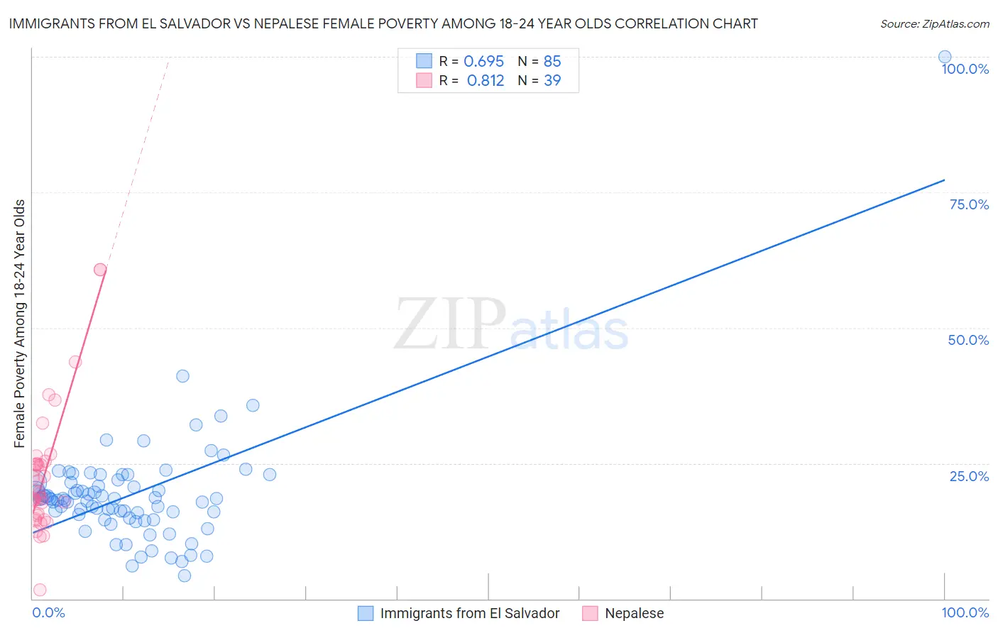 Immigrants from El Salvador vs Nepalese Female Poverty Among 18-24 Year Olds