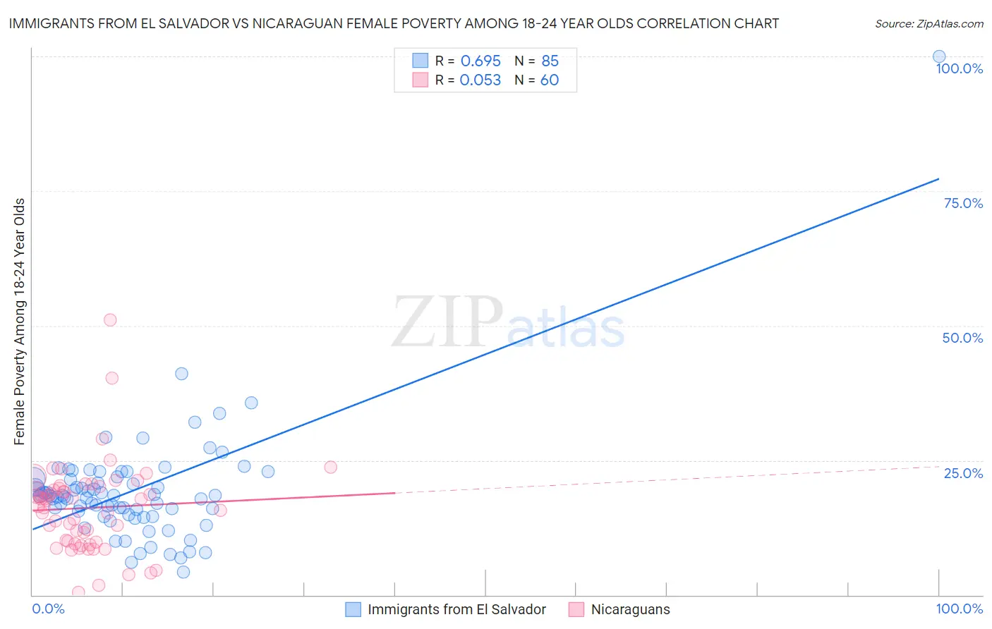 Immigrants from El Salvador vs Nicaraguan Female Poverty Among 18-24 Year Olds