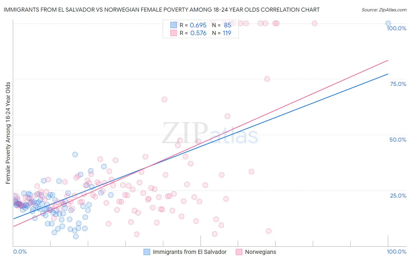 Immigrants from El Salvador vs Norwegian Female Poverty Among 18-24 Year Olds