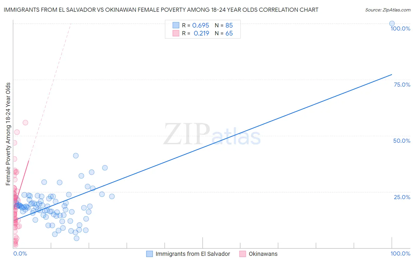 Immigrants from El Salvador vs Okinawan Female Poverty Among 18-24 Year Olds