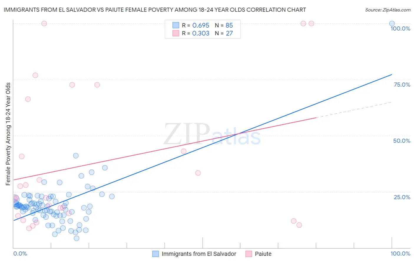 Immigrants from El Salvador vs Paiute Female Poverty Among 18-24 Year Olds