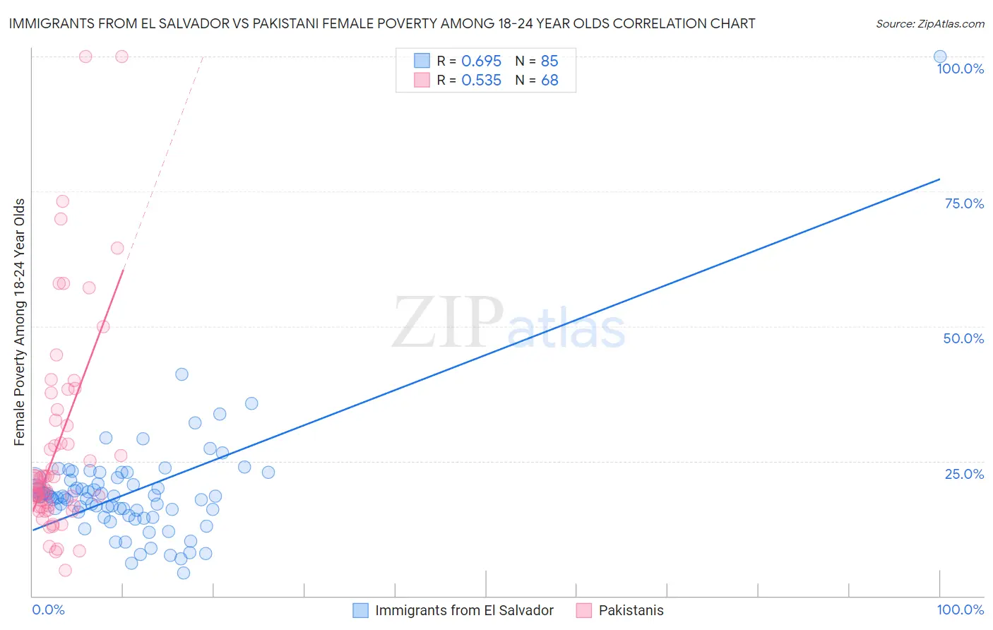 Immigrants from El Salvador vs Pakistani Female Poverty Among 18-24 Year Olds