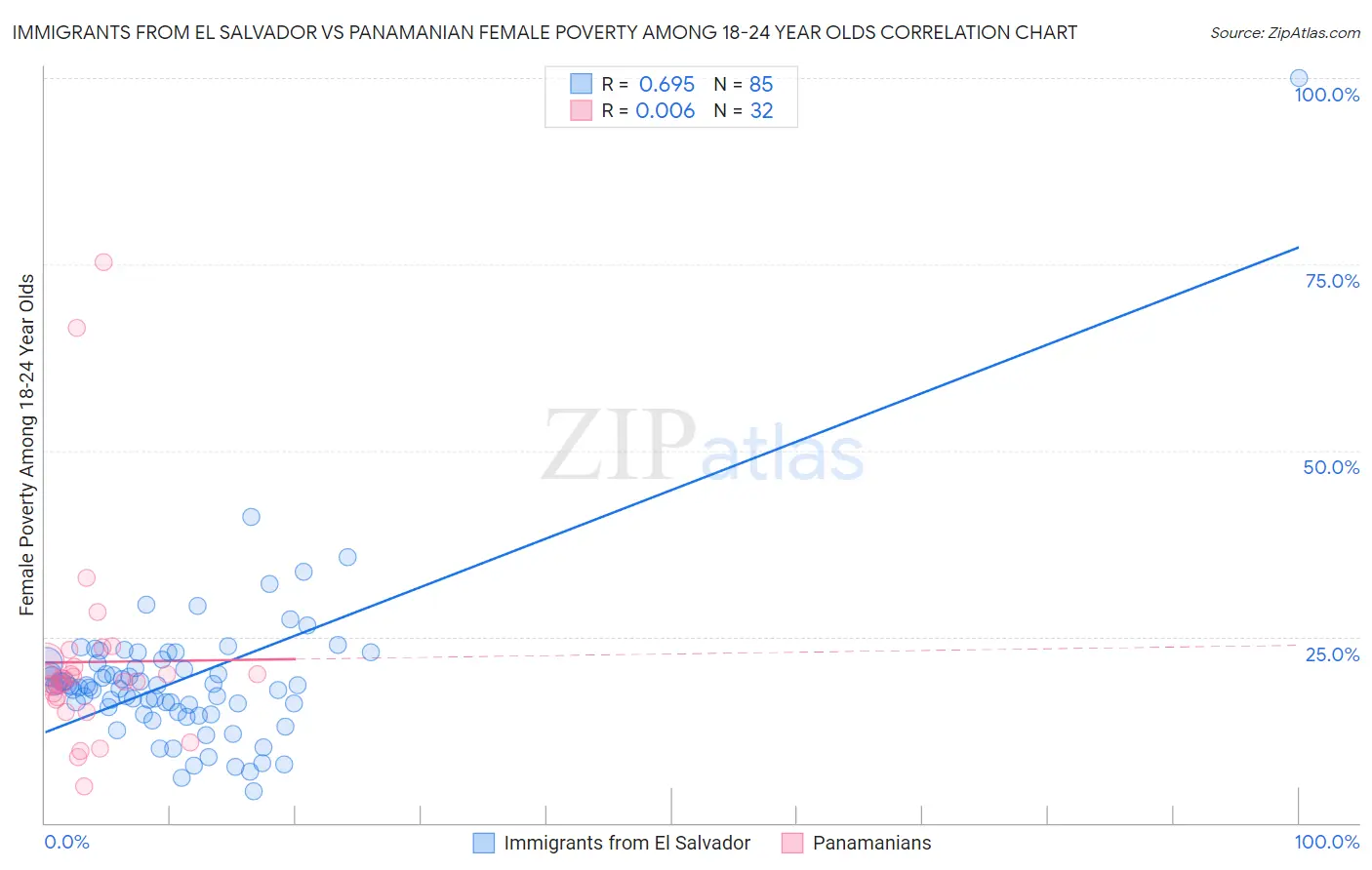 Immigrants from El Salvador vs Panamanian Female Poverty Among 18-24 Year Olds