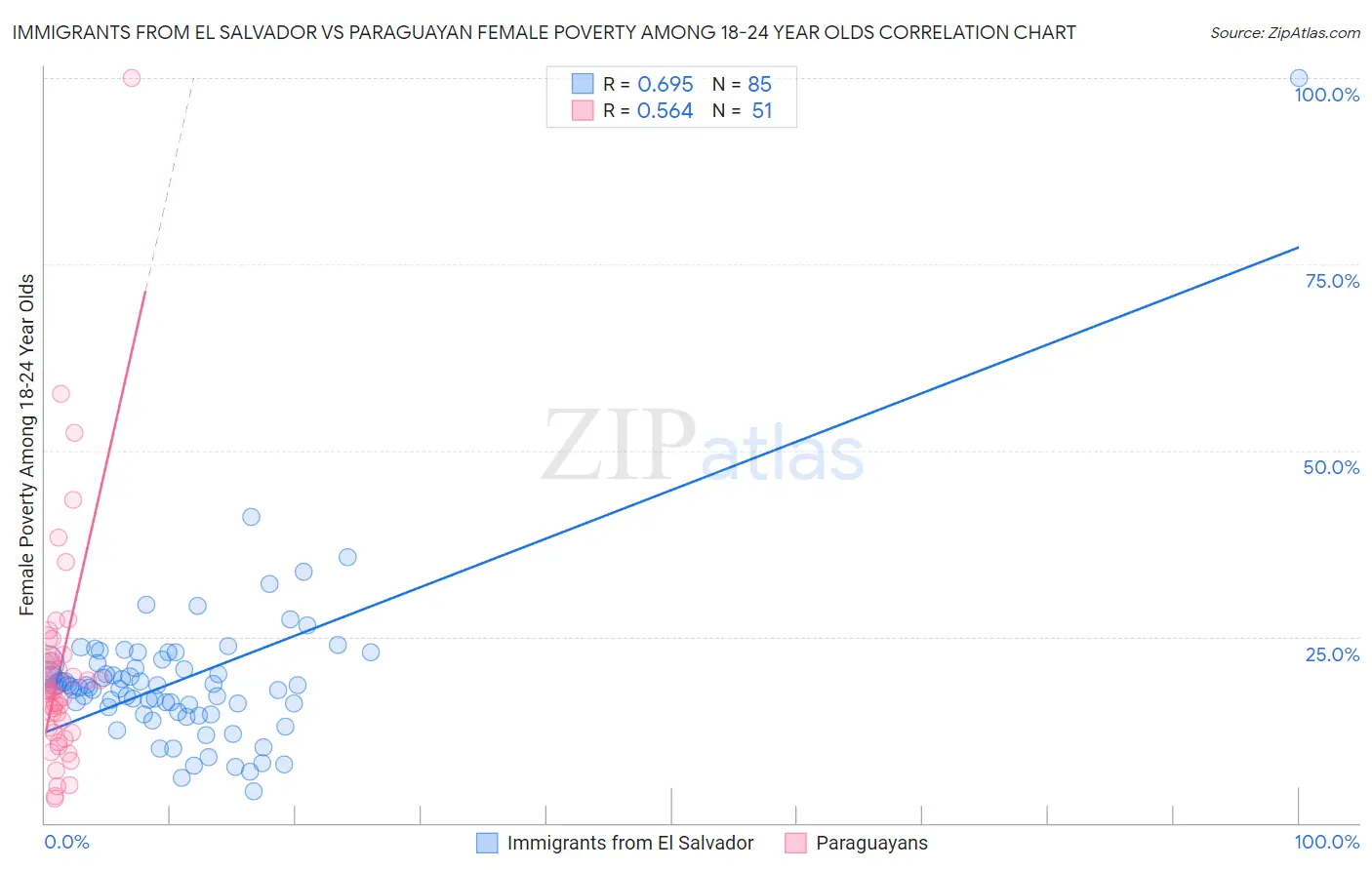 Immigrants from El Salvador vs Paraguayan Female Poverty Among 18-24 Year Olds